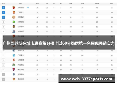 广州网球队在城市联赛积分榜上以60分稳居第一名展现强劲实力